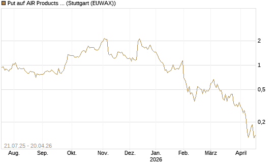 Put auf AIR Products & Chemicals [Vontobel] Chart