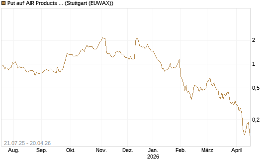Put auf AIR Products & Chemicals [Vontobel] Chart