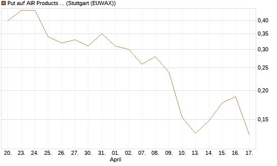 Put auf AIR Products & Chemicals [Vontobel] Chart