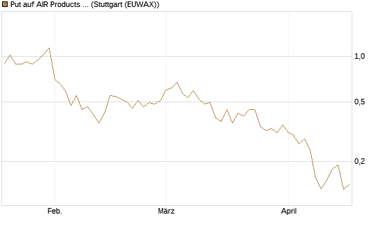 Put auf AIR Products & Chemicals [Vontobel] Chart