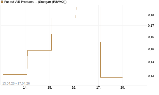 Put auf AIR Products & Chemicals [Vontobel] Chart