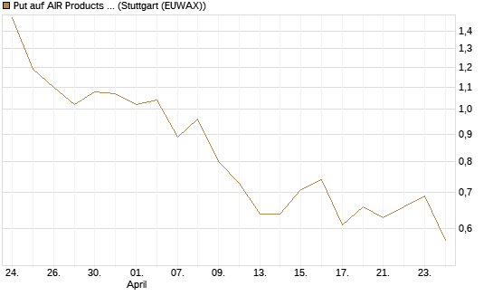 Put auf AIR Products & Chemicals [Vontobel] Chart