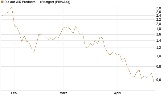 Put auf AIR Products & Chemicals [Vontobel] Chart