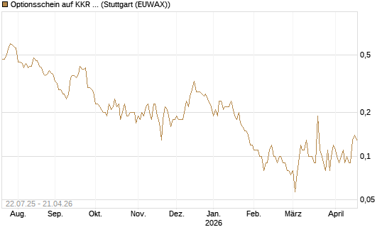 Optionsschein auf KKR & Co. [Goldman Sachs Bank Europe SE] Chart