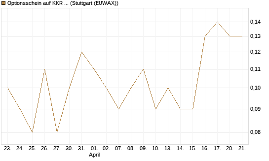Optionsschein auf KKR & Co. [Goldman Sachs Bank Europe SE] Chart