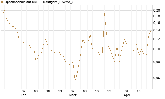 Optionsschein auf KKR & Co. [Goldman Sachs Bank Europe SE] Chart