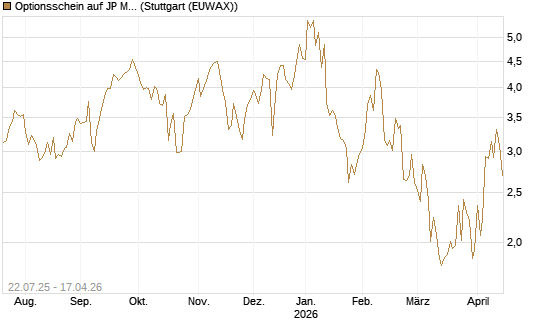 Optionsschein auf JP Morgan Chase [Goldman Sachs Bank Europe SE] Chart