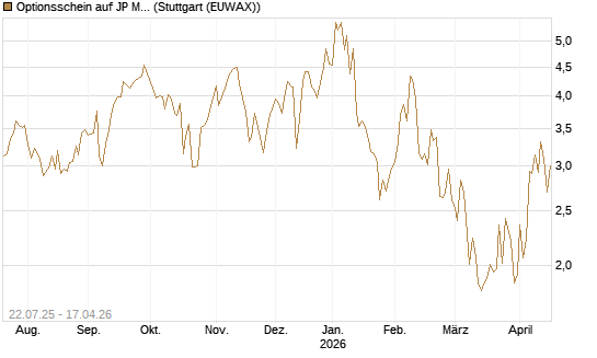 Optionsschein auf JP Morgan Chase [Goldman Sachs Bank Europe SE] Chart