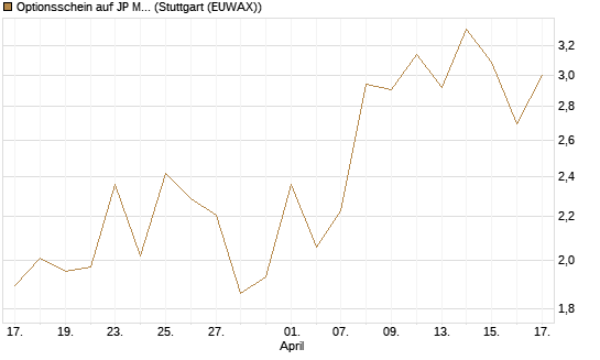 Optionsschein auf JP Morgan Chase [Goldman Sachs Bank Europe SE] Chart
