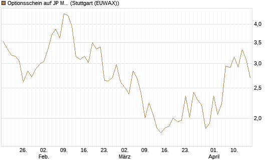 Optionsschein auf JP Morgan Chase [Goldman Sachs Bank Europe SE] Chart