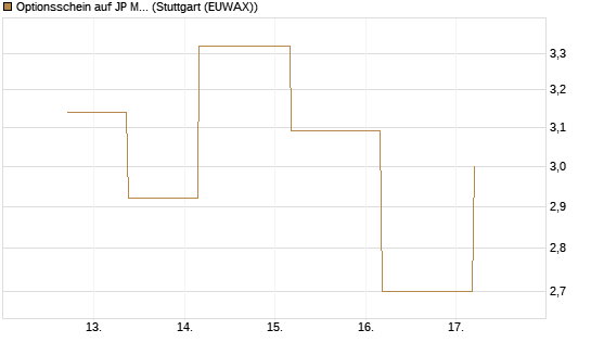 Optionsschein auf JP Morgan Chase [Goldman Sachs Bank Europe SE] Chart