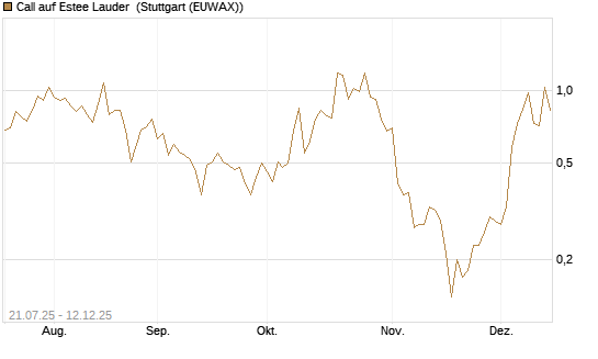 Call auf Estee Lauder [J.P. Morgan Structured Products B.V.] Chart