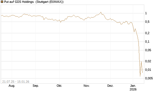 Put auf GDS Holdings [J.P. Morgan Structured Products B.V.] Chart