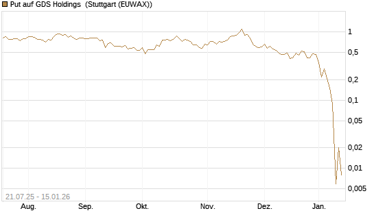 Put auf GDS Holdings [J.P. Morgan Structured Products B.V.] Chart