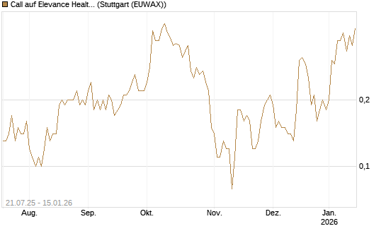Call auf Elevance Health [J.P. Morgan Structured Products B.V.] Chart