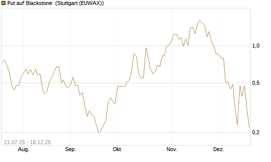 Put auf Blackstone [J.P. Morgan Structured Products B.V.] Chart