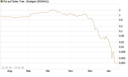Put auf Dollar Tree [J.P. Morgan Structured Products B.V.] Chart