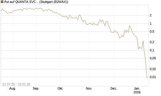 Put auf QUANTA SVCS      Chart