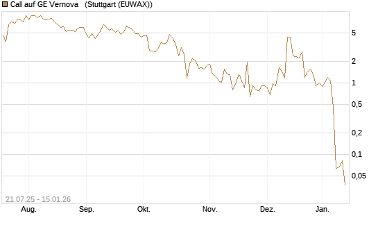 Call auf GE Vernova  [J.P. Morgan Structured Products B.V.] Chart
