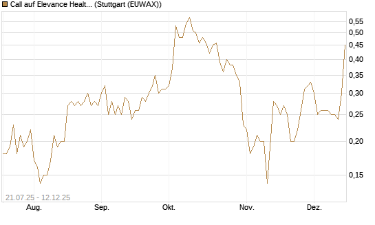 Call auf Elevance Health [J.P. Morgan Structured Products B.V.] Chart