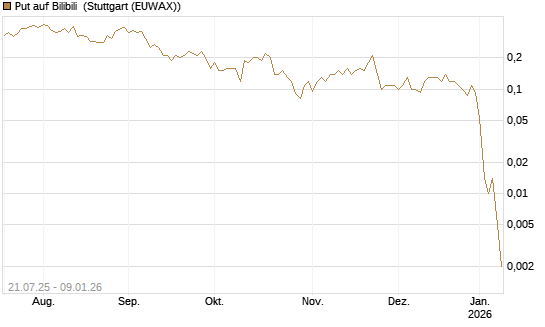 Put auf Bilibili [J.P. Morgan Structured Products B.V.] Chart