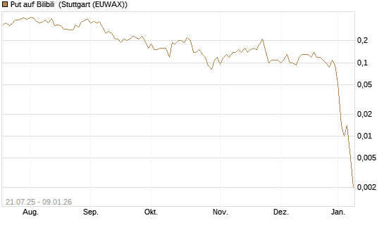 Put auf Bilibili [J.P. Morgan Structured Products B.V.] Chart