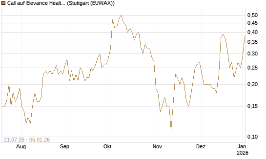 Call auf Elevance Health [J.P. Morgan Structured Products B.V.] Chart