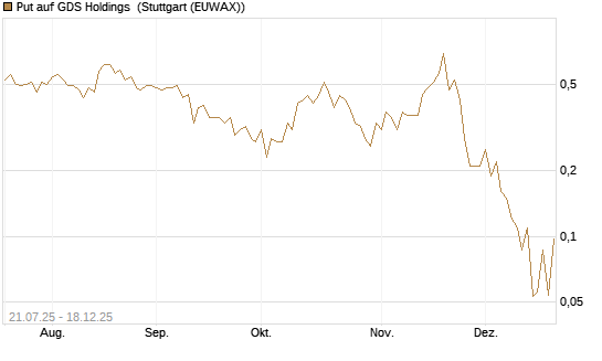 Put auf GDS Holdings [J.P. Morgan Structured Products B.V.] Chart