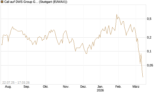 Call auf DWS Group GmbH [UniCredit Bank GmbH] Chart