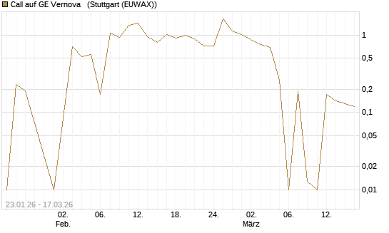 Call auf GE Vernova  [UniCredit Bank GmbH] Chart