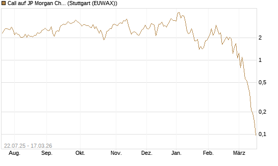Call auf JP Morgan Chase [UniCredit Bank GmbH] Chart
