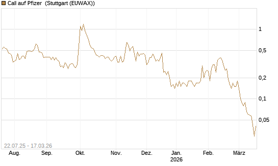 Call auf Pfizer [UniCredit Bank GmbH] Chart