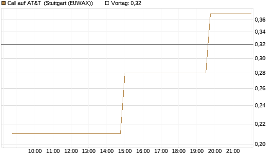 Call auf AT&T [UniCredit Bank GmbH] Chart