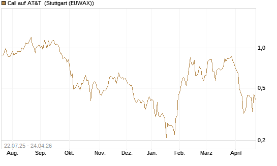 Call auf AT&T [UniCredit Bank GmbH] Chart