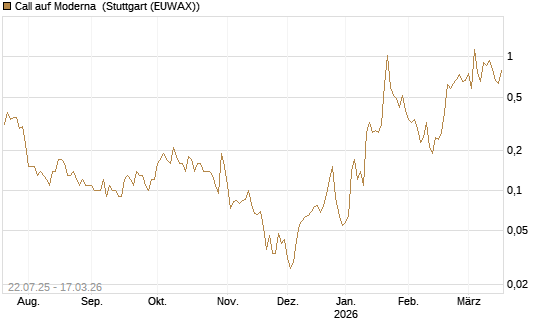 Call auf Moderna [UniCredit Bank GmbH] Chart