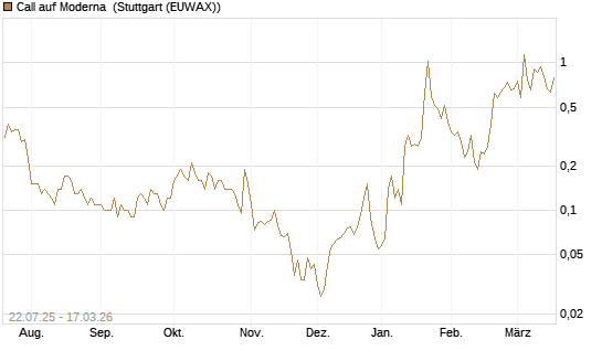 Call auf Moderna [UniCredit Bank GmbH] Chart