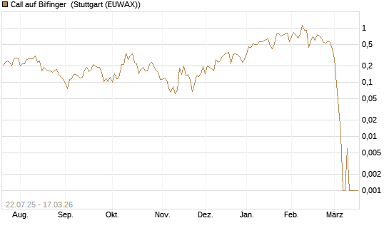 Call auf Bilfinger [HSBC Trinkaus & Burkhardt GmbH] Chart