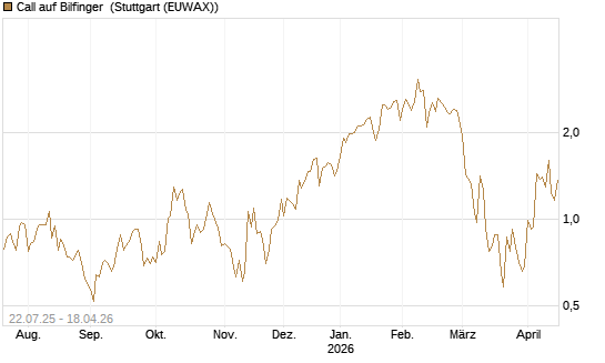 Call auf Bilfinger [HSBC Trinkaus & Burkhardt GmbH] Chart
