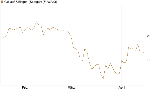 Call auf Bilfinger [HSBC Trinkaus & Burkhardt GmbH] Chart