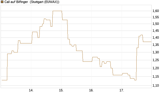 Call auf Bilfinger [HSBC Trinkaus & Burkhardt GmbH] Chart