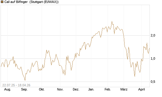Call auf Bilfinger [HSBC Trinkaus & Burkhardt GmbH] Chart