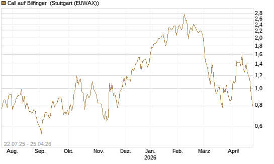 Call auf Bilfinger [HSBC Trinkaus & Burkhardt GmbH] Chart