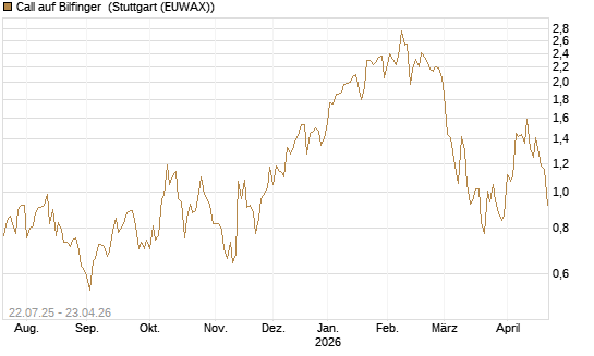 Call auf Bilfinger [HSBC Trinkaus & Burkhardt GmbH] Chart