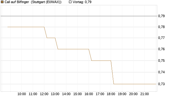 Call auf Bilfinger [HSBC Trinkaus & Burkhardt GmbH] Chart