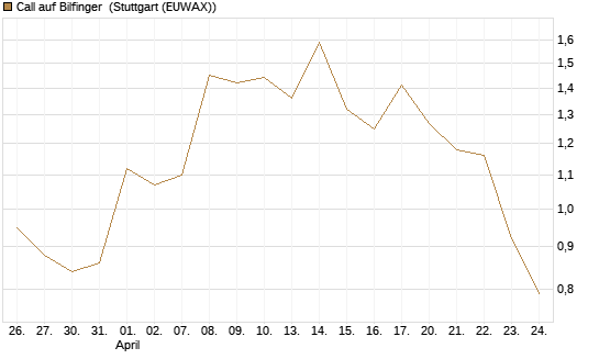 Call auf Bilfinger [HSBC Trinkaus & Burkhardt GmbH] Chart