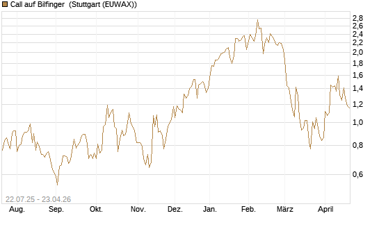 Call auf Bilfinger [HSBC Trinkaus & Burkhardt GmbH] Chart