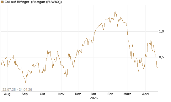 Call auf Bilfinger [HSBC Trinkaus & Burkhardt GmbH] Chart