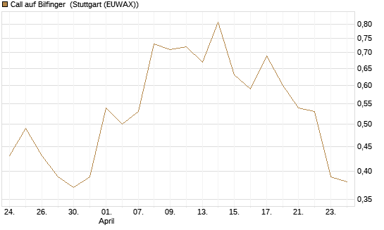 Call auf Bilfinger [HSBC Trinkaus & Burkhardt GmbH] Chart