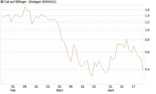 Call auf Bilfinger [HSBC Trinkaus & Burkhardt GmbH] Chart