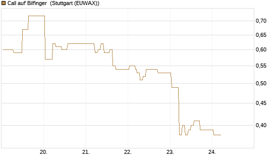 Call auf Bilfinger [HSBC Trinkaus & Burkhardt GmbH] Chart
